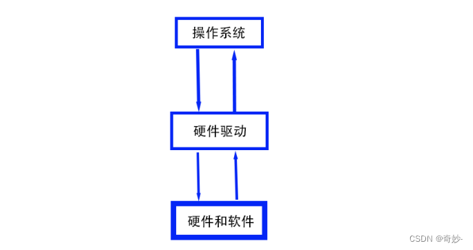 冯诺依曼体系结构与操作系统的概念及理解