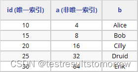 InnoDB 存储引擎中的行锁的加锁规则