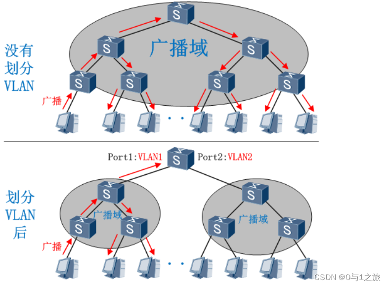 VLAN虚拟局域网