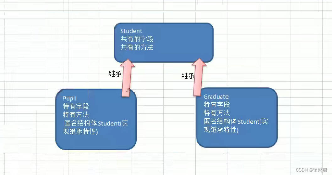 go的面向对象学习