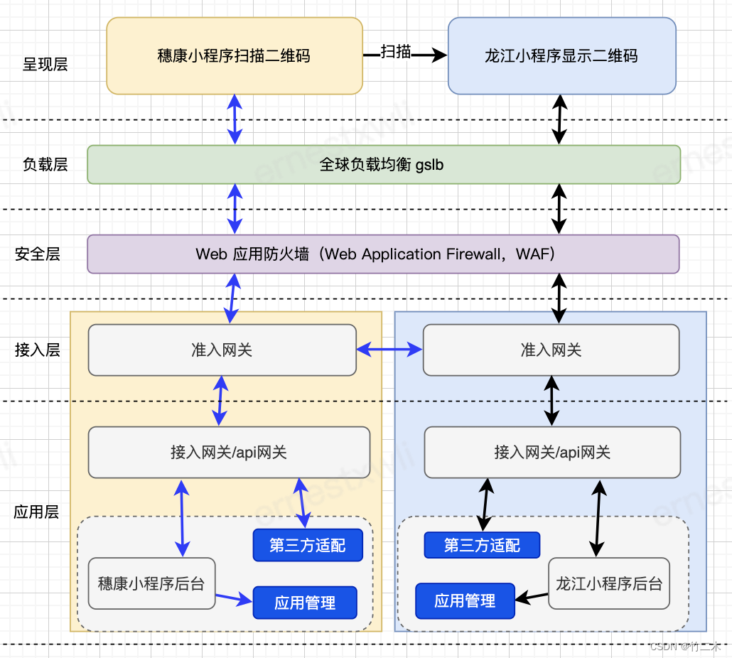 健康码互通方案优化