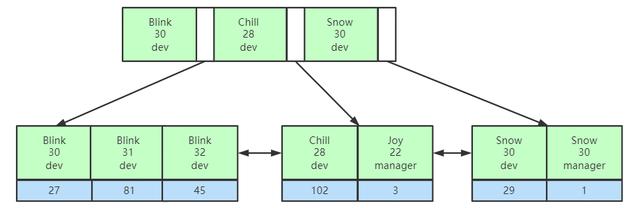 MySQL：一文掌握MySQL索引