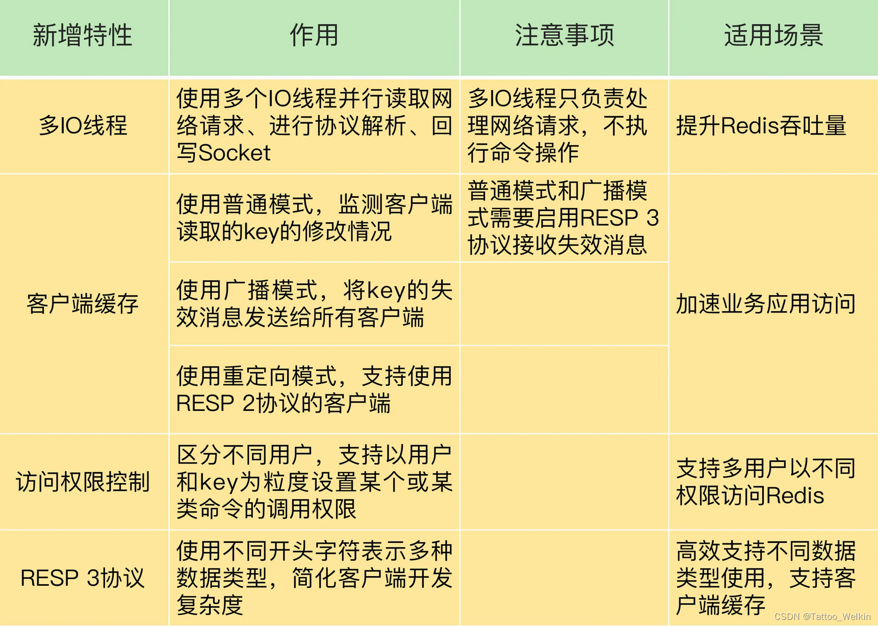 Redis 核心技术与实战-实践篇读书笔记 20～终结