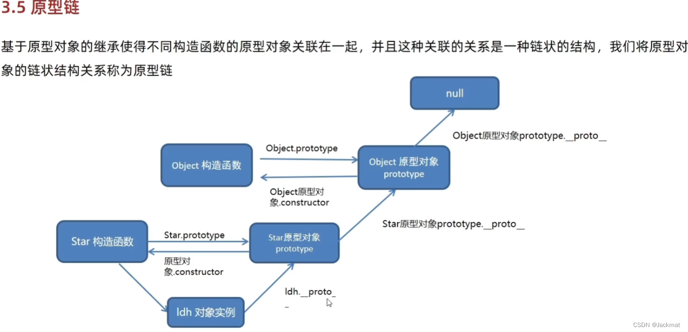 JavaScript中构造函数、原型对象、对象原型的关系以及原型链（超详细）-CSDN博客
