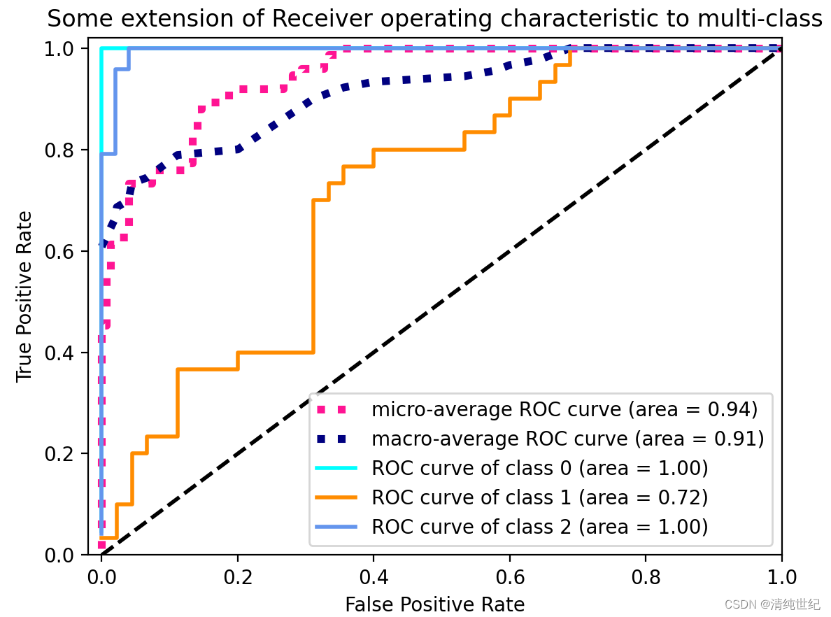 多分类的ROC曲线绘制思路