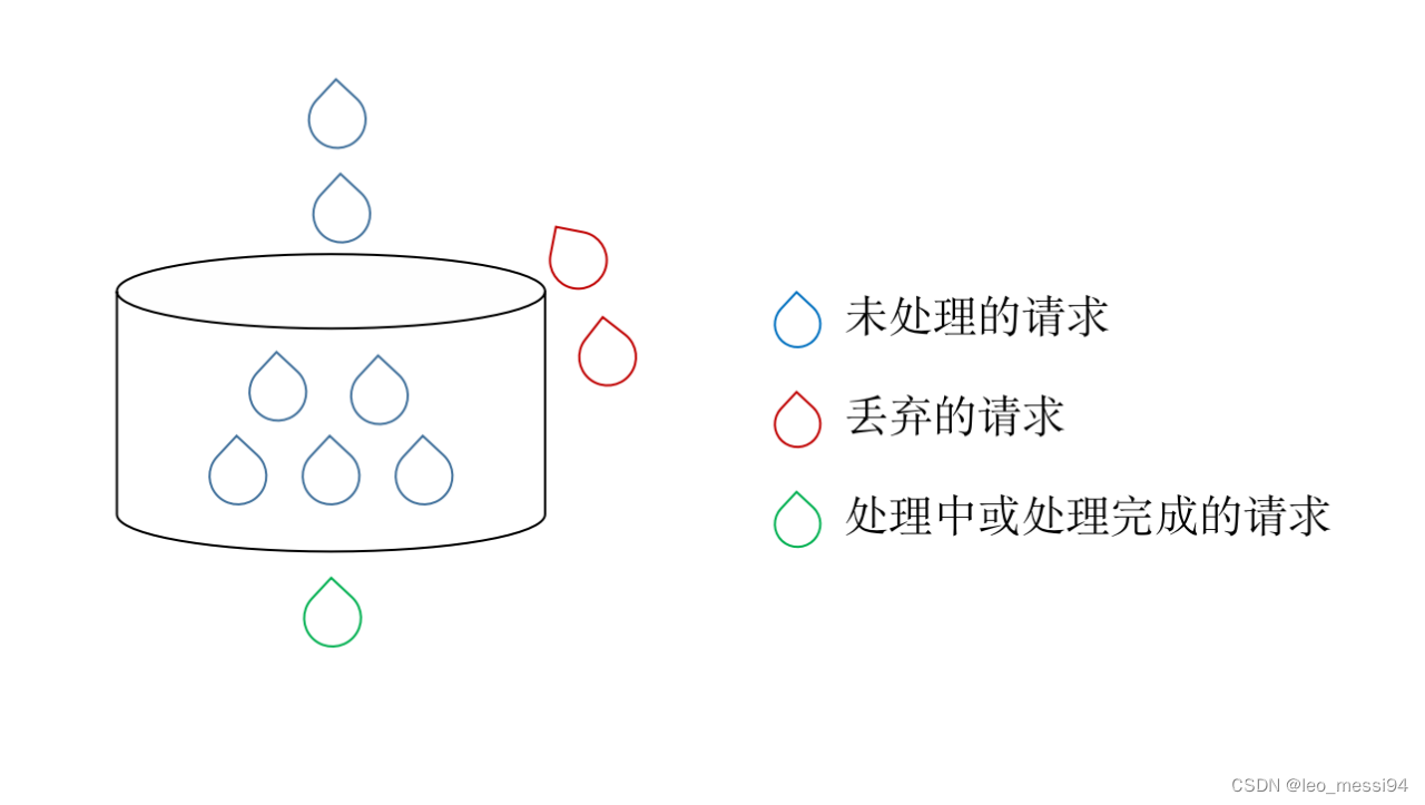 秒杀架构(二) -- nginx实现限流