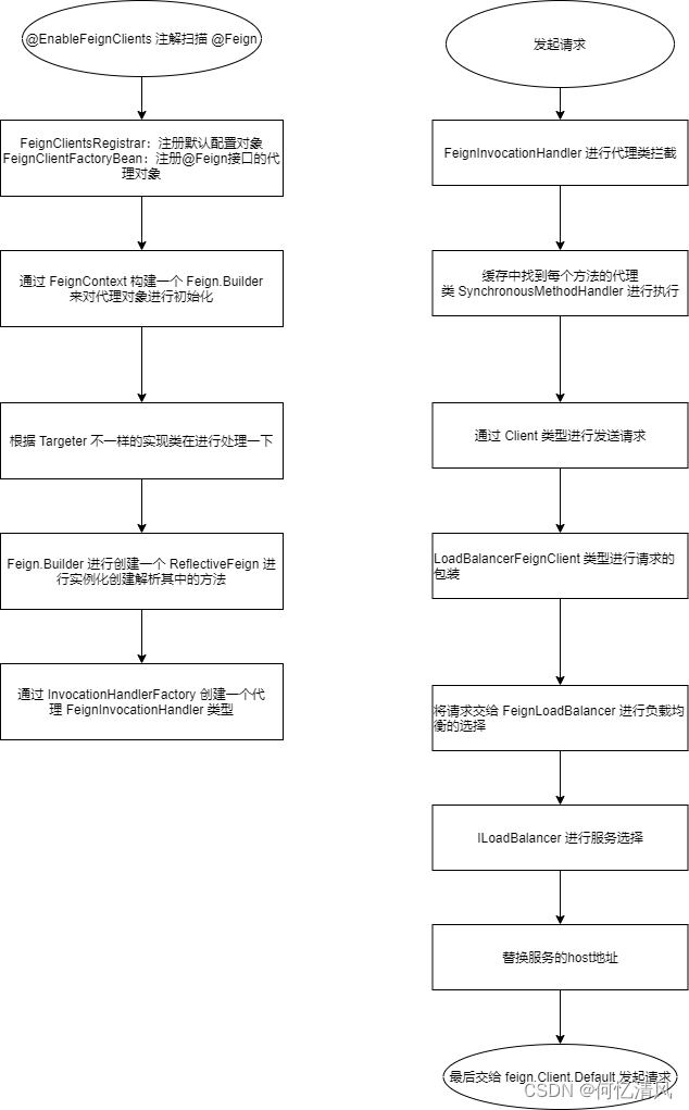 SpringCloud源码之OpenFeign