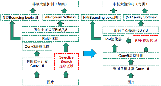 目标检测理论基础：RCNN系列架构