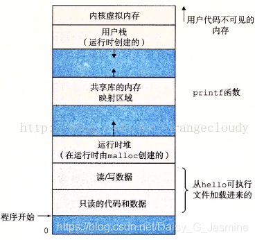 进程的虚拟地址空间