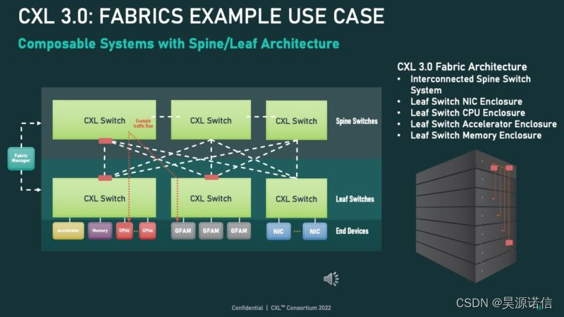 CXL 3.0 可组合系统示例