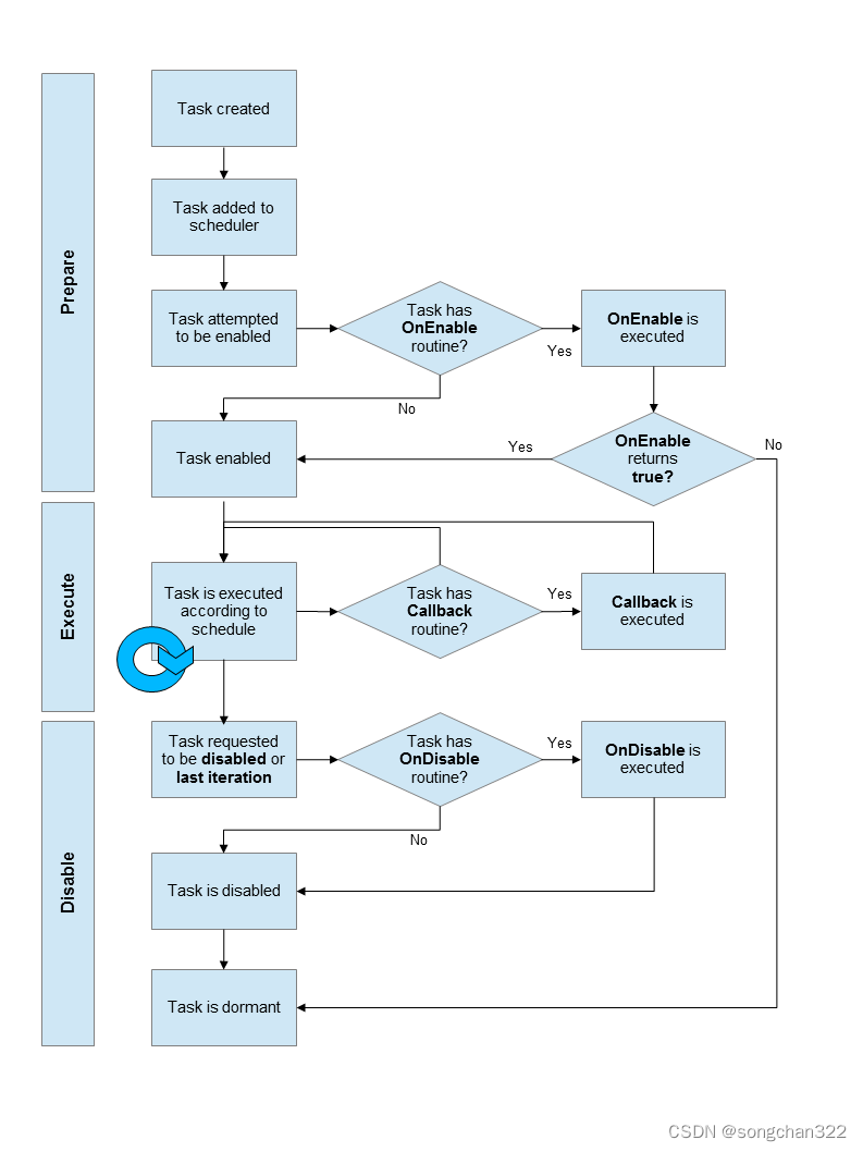 Arduino taskscheduler 
