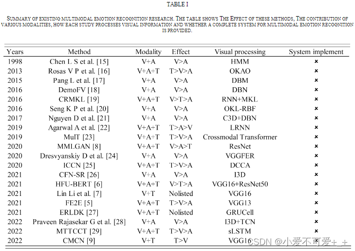 表I 概括当前多模态情感识别的研究