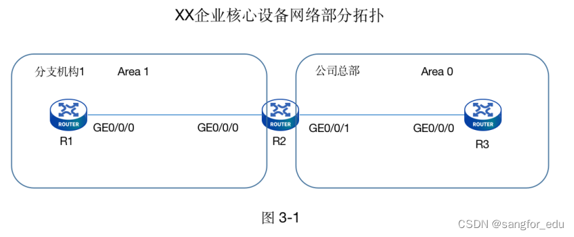 “SCSA-T学习导图+”首发：路由技术之OSPF入门