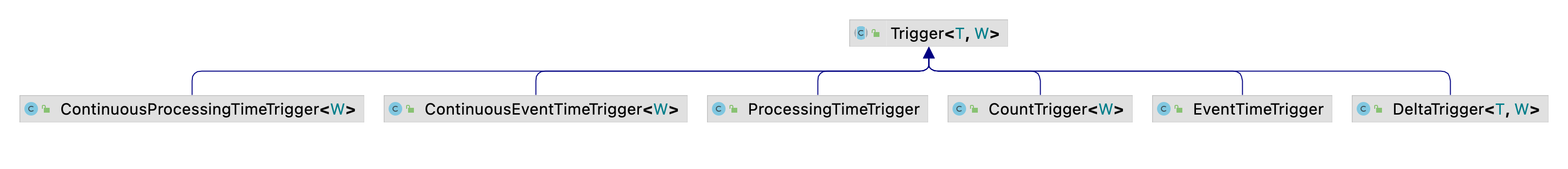 Flink trigger concept - Programmer Sought
