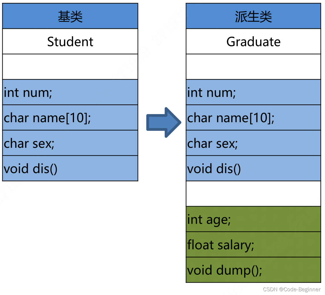 派生类的组成