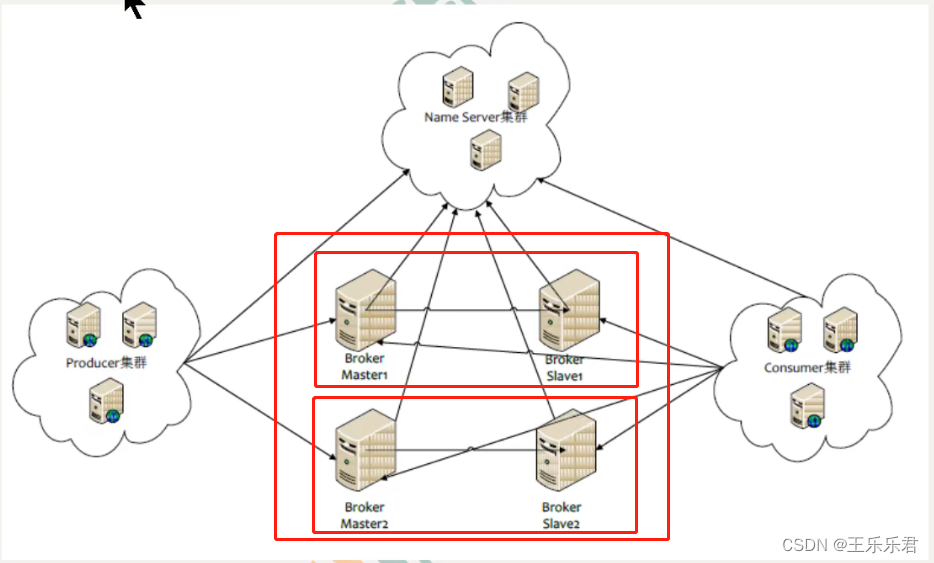 RocketMQ【3】Rocketmq集群部署（多master多slave）异步复制