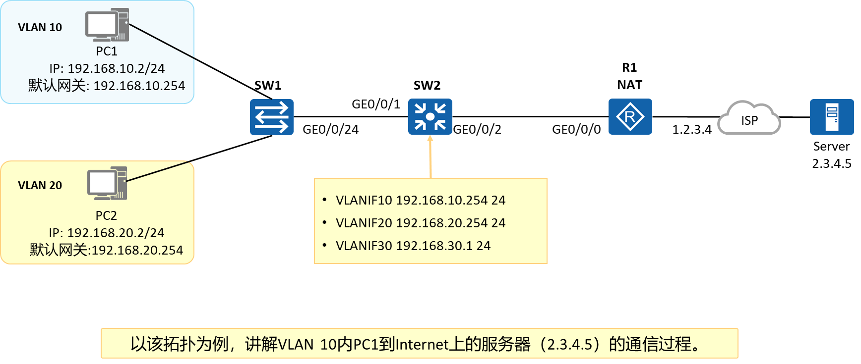 vlan基础以及vlan间通信_port trunk pvid vlan 10CSDN博客