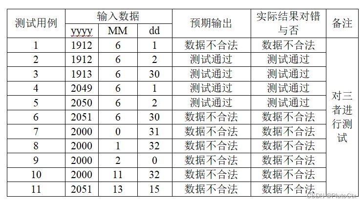 黑盒测试(一)边界值分析法_黑盒测试三角形-CSDN博客