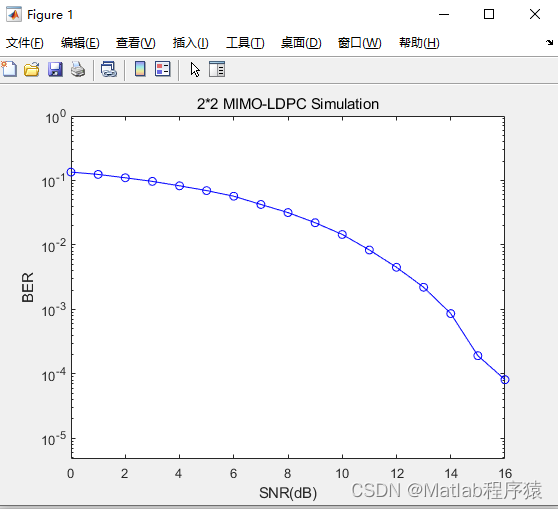 【MATLAB源码-第44期】基于matlab的2*2MIMO-LDPC系统的误码率仿真。