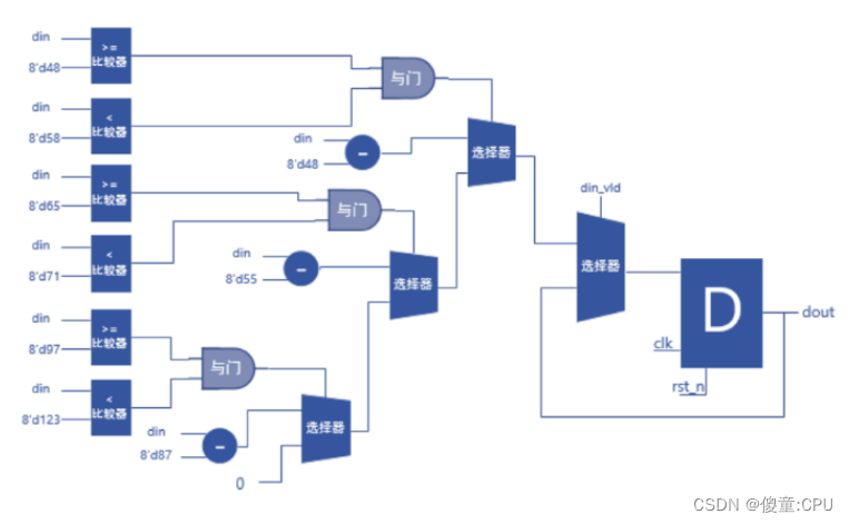 根据verilog代码画电路图