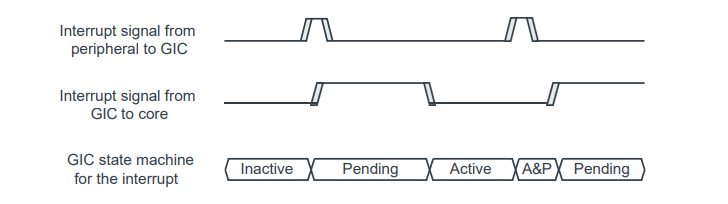 ▲图10 GIC中的中断的4种状态