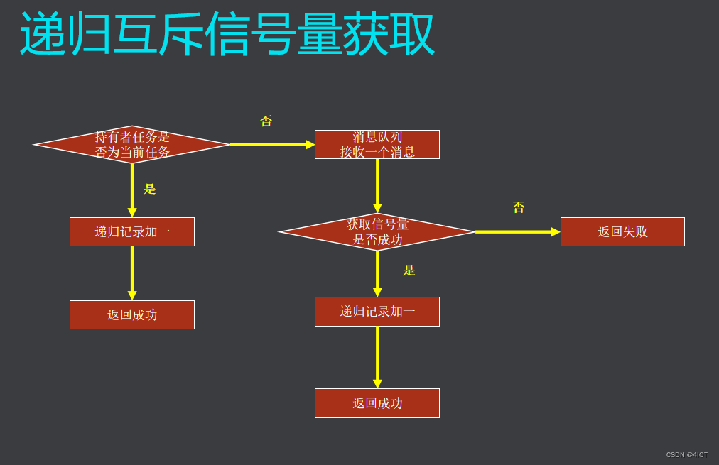 FreeRTOS源码分析-9 互斥信号量