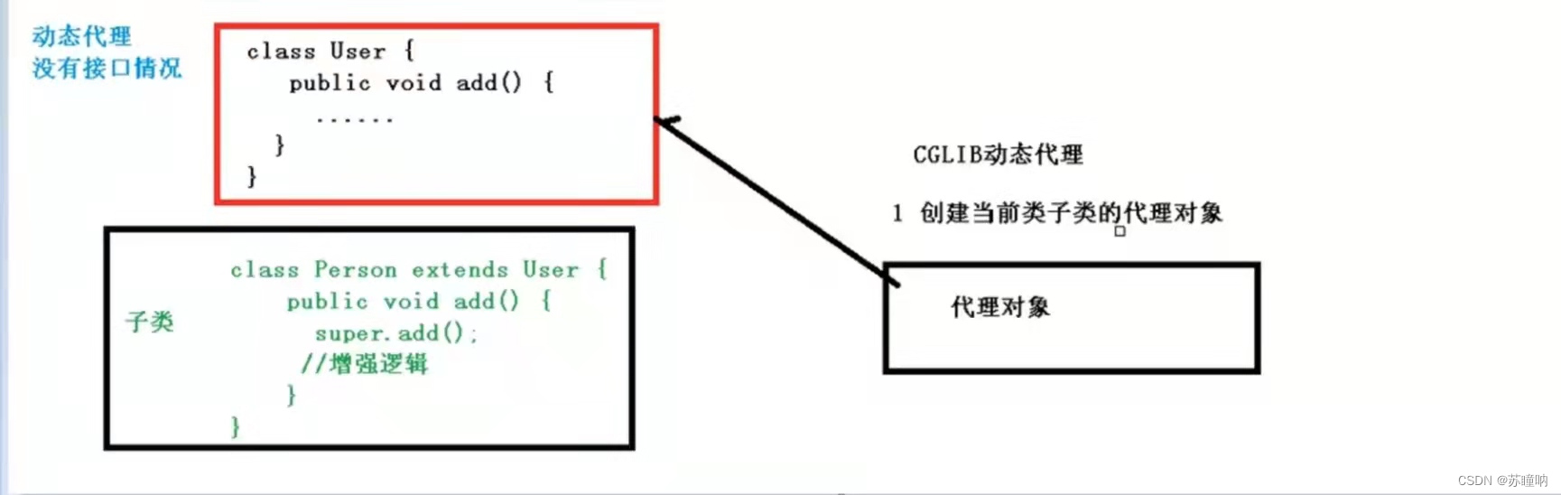 [外链图片转存失败,源站可能有防盗链机制,建议将图片保存下来直接上传(img-625NyCIB-1661088727959)(Spring5.assets/CGLIB代理.jpg)]