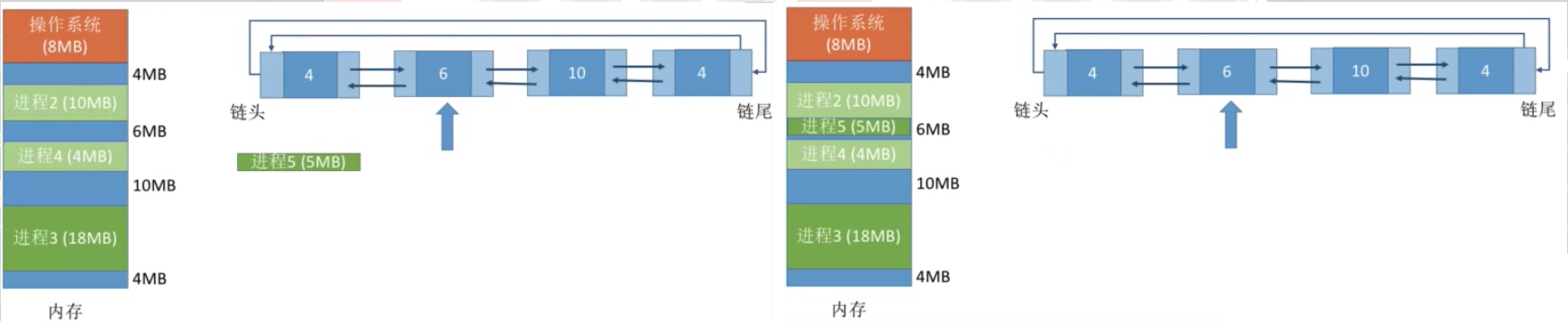 操作系统主存储器空间的分配和回收_内存管理的功能