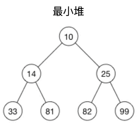 数据结构：什么是堆，和二叉树有什么关系