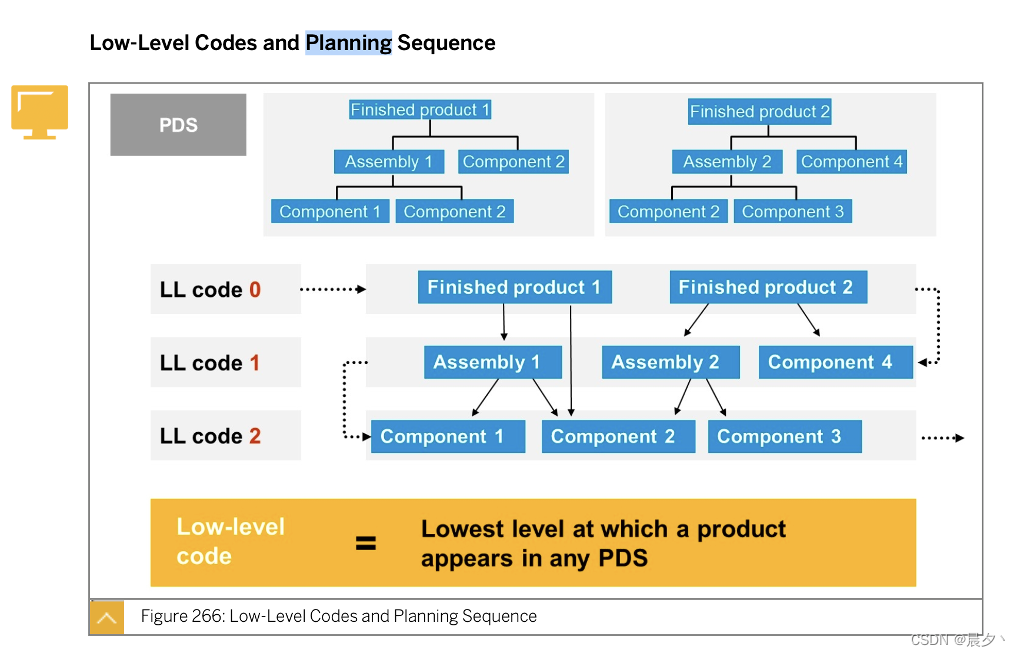 第2篇 SAP MRPMD01运行常见问题、计划文件条目_md01n与md01区别CSDN博客