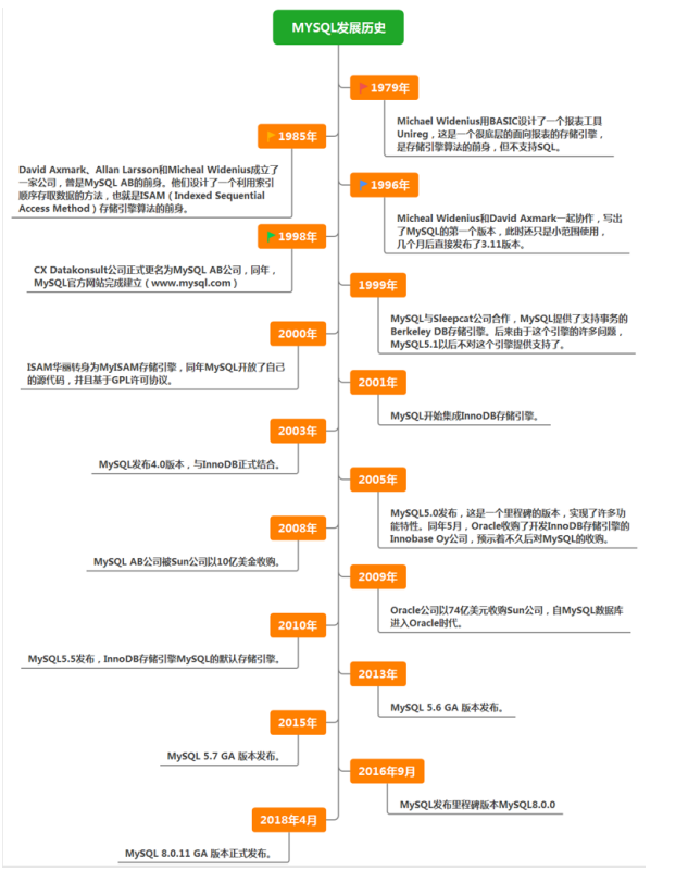 MySQL 发展史重大事件