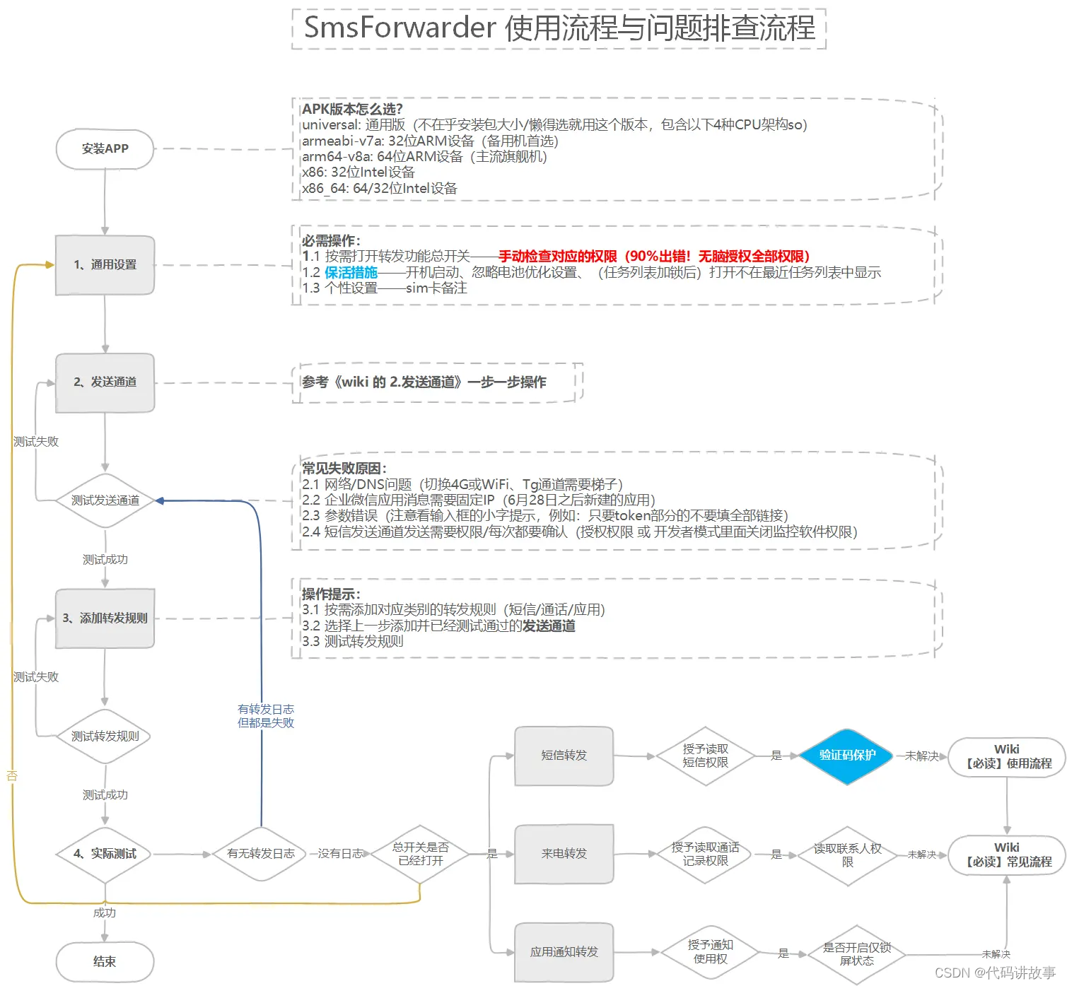 Sms开源短信及消息转发器,不仅只转发短信,备用机必备神器