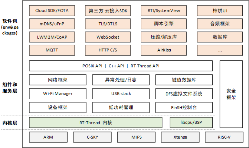 ▲ 图1.3 RT-Thread系统的架构