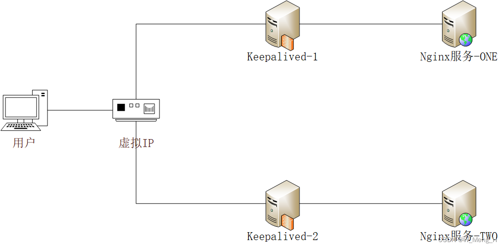 docker部署Keepalived实现Nginx高可用_docker nginx keepalivedCSDN博客