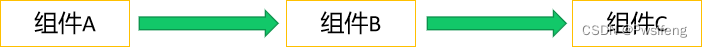 [外链图片转存失败,源站可能有防盗链机制,建议将图片保存下来直接上传(img-iCVjTIJo-1651577687607)(img\09vuex02.png)]