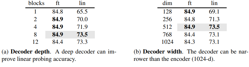 完整阅读 何凯明最新一作：Masked Autoencoders Are Scalable Vision Learners_our mae ...