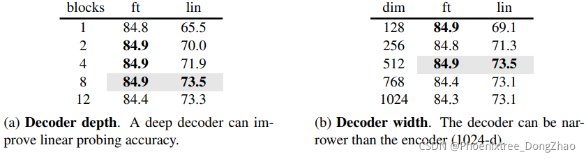 完整阅读 何凯明最新一作:Masked Autoencoders Are Scalable Vision Learners_our mae ...
