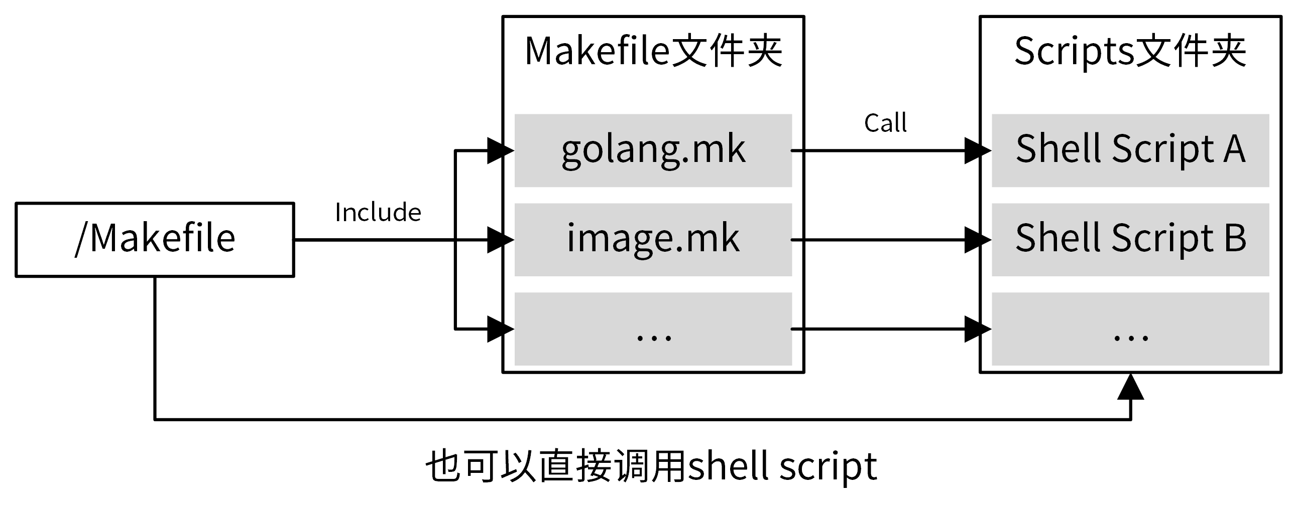 项目管理：如何编写高质量的Makefile？