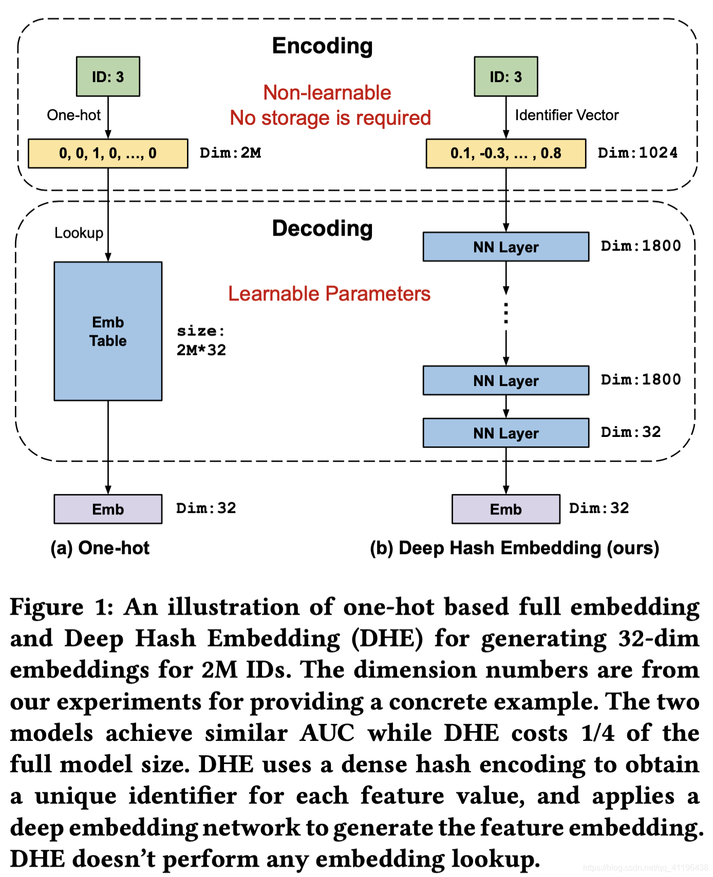 RecSys DHE (Deep Hash Embedding)CSDN博客