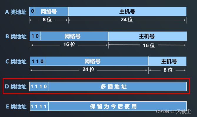 l8-d19 广播与组播