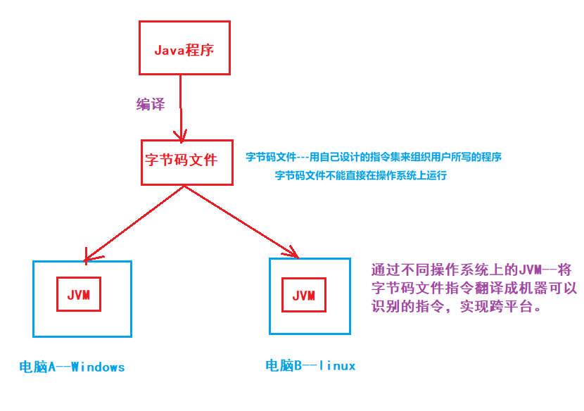 为什么java一次编写到处运行？（简单理解JDK、JRE、JVM三者之间的关系）_java一次编译到处运行的原因-CSDN博客