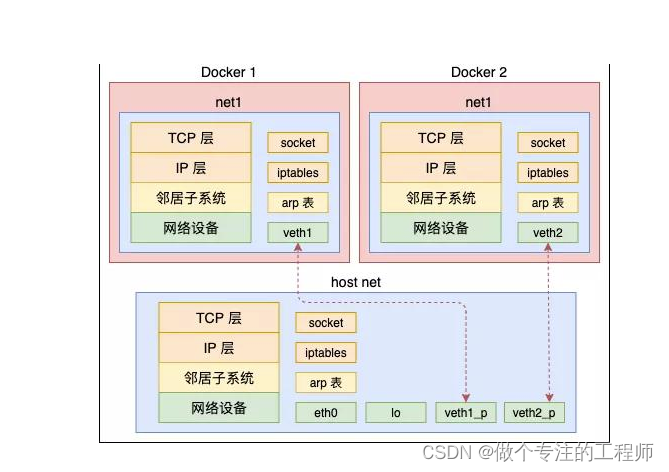 容器技术所涉及Linux内核关键技术