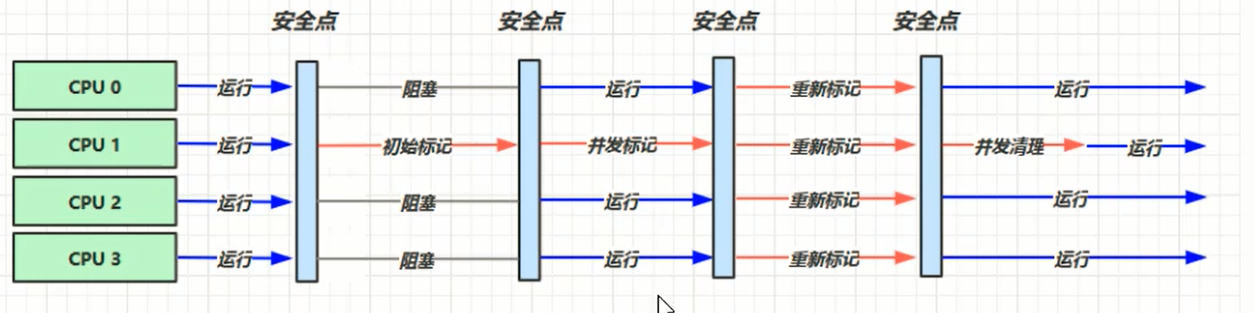 JVM——垃圾回收器G1+垃圾回收调优