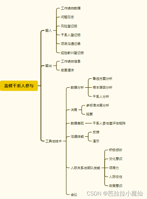 《信息系统项目管理师教程（第4版）》第18章 干系人管理-监督干系人参与