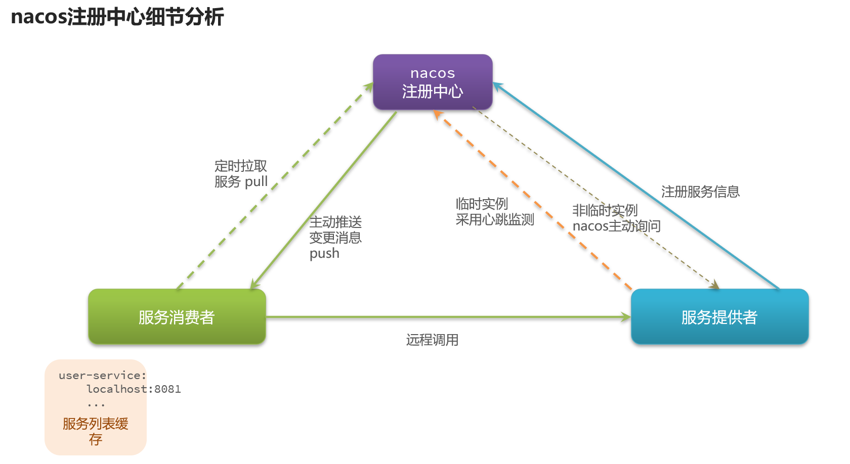 Nacos服务注册-分级存储-负载均衡的配置