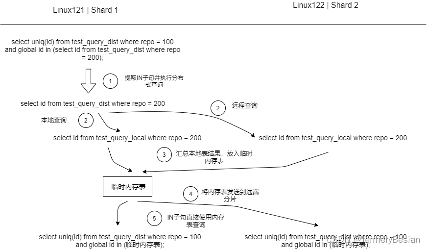 Clickhouse分布式表引擎（Distributed）查询核心原理解析