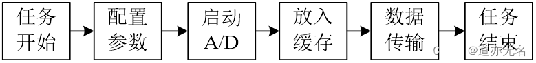 数据采集中的基本参数