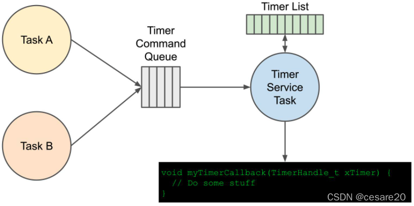 Software Timer Rtos Flowchart RTOS介绍------六、Software Timers_freertos非阻塞延时-CSDN博客