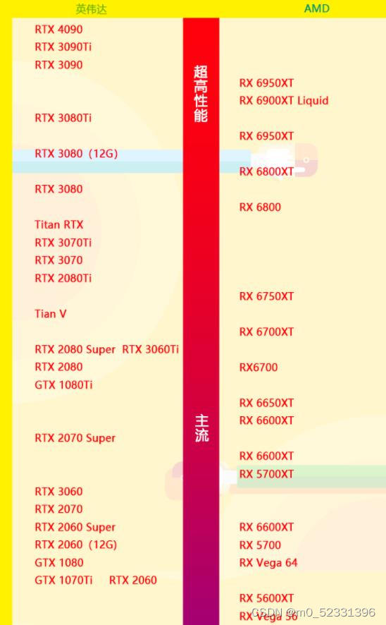 2023最新显卡天梯图 2023显卡天梯排行榜 显卡天梯图2023年1月