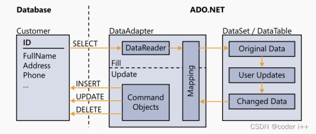 ADO.NET入门教程（八） 深入理解DataAdapter（上）